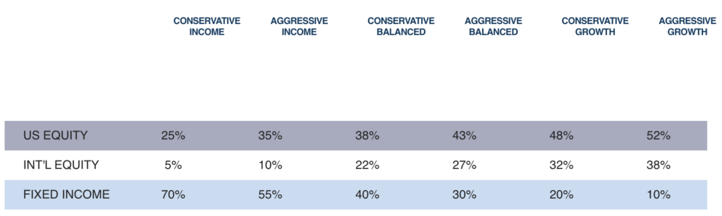 Key Portfolio Attributes