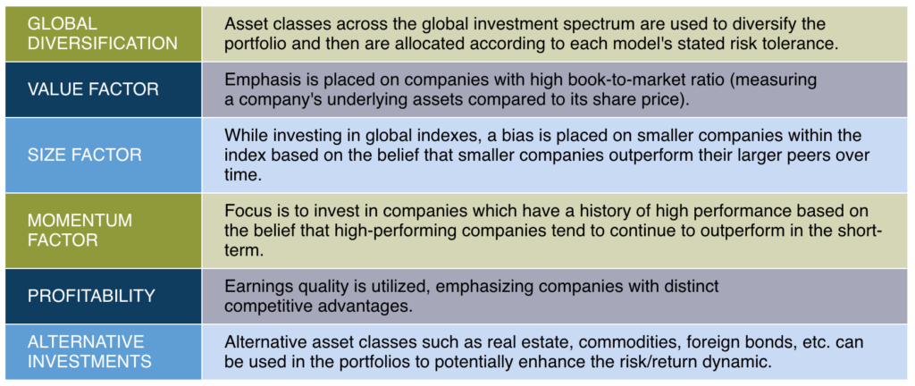 Key Portfolio Attributes