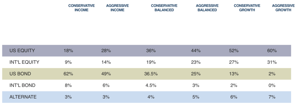 Key Portfolio Attributes