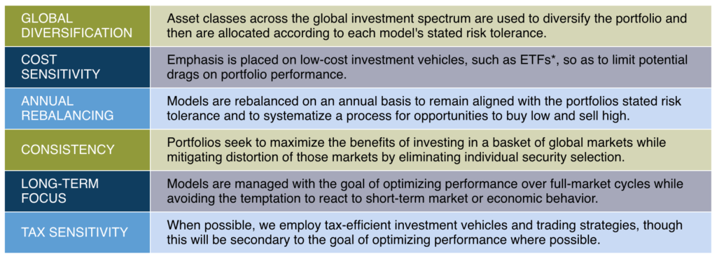Key Portfolio Attributes