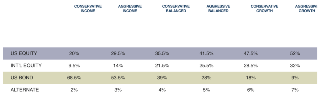 Key Portfolio Attributes